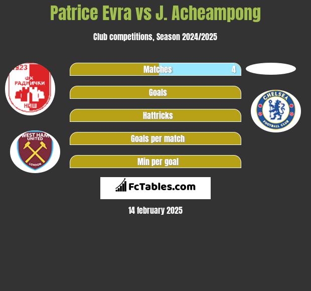 Patrice Evra vs J. Acheampong h2h player stats