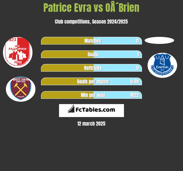 Patrice Evra vs OÂ´Brien h2h player stats