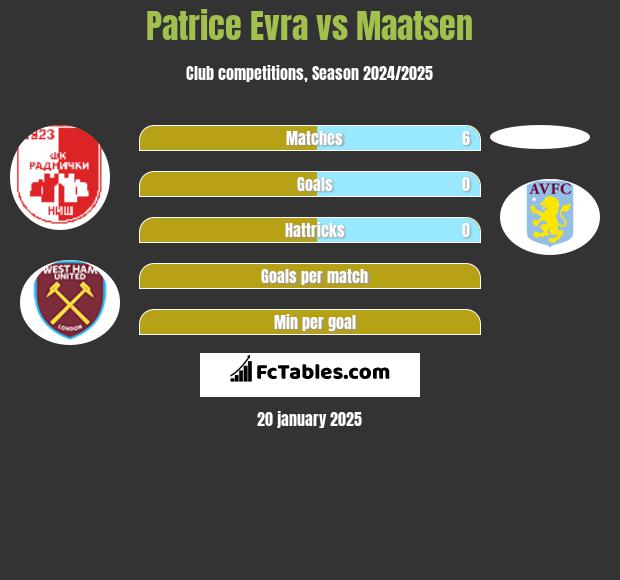 Patrice Evra vs Maatsen h2h player stats