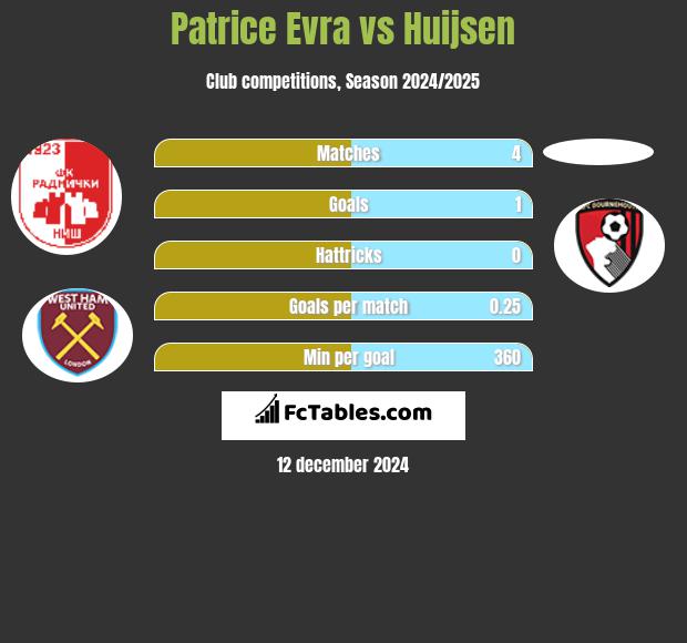 Patrice Evra vs Huijsen h2h player stats