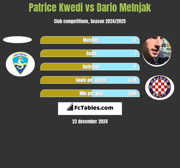 Patrice Kwedi vs Dario Melnjak h2h player stats