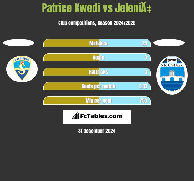 Patrice Kwedi vs JeleniÄ‡ h2h player stats