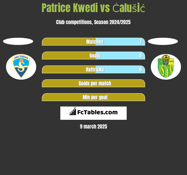 Patrice Kwedi vs Ćalušić h2h player stats