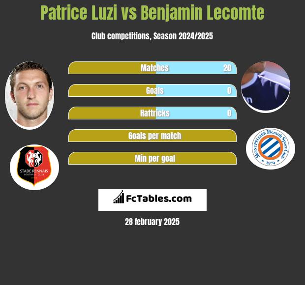 Patrice Luzi vs Benjamin Lecomte h2h player stats