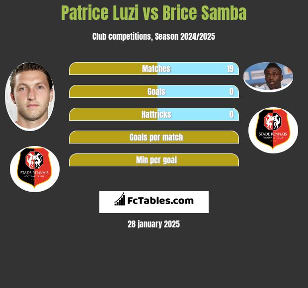 Patrice Luzi vs Brice Samba h2h player stats