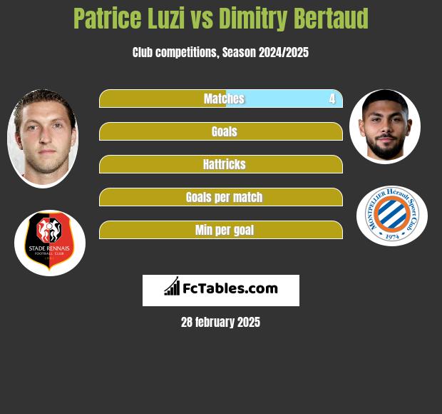 Patrice Luzi vs Dimitry Bertaud h2h player stats