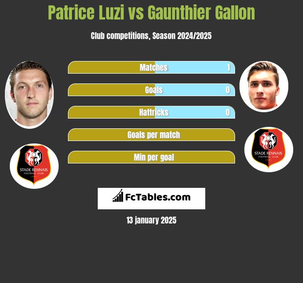 Patrice Luzi vs Gaunthier Gallon h2h player stats