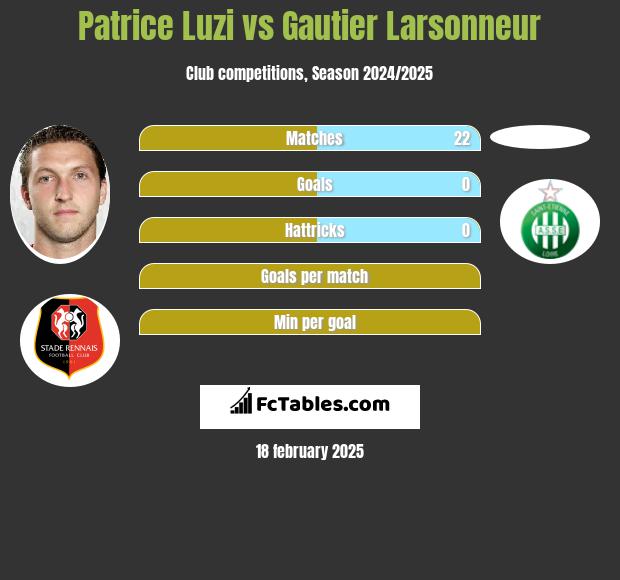 Patrice Luzi vs Gautier Larsonneur h2h player stats