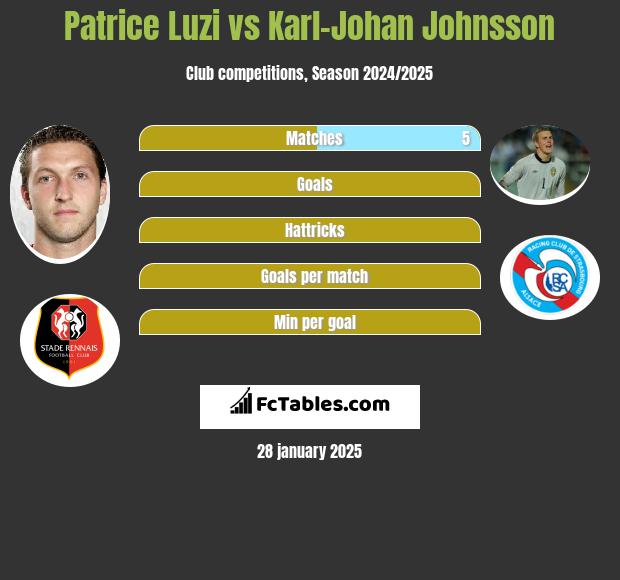 Patrice Luzi vs Karl-Johan Johnsson h2h player stats