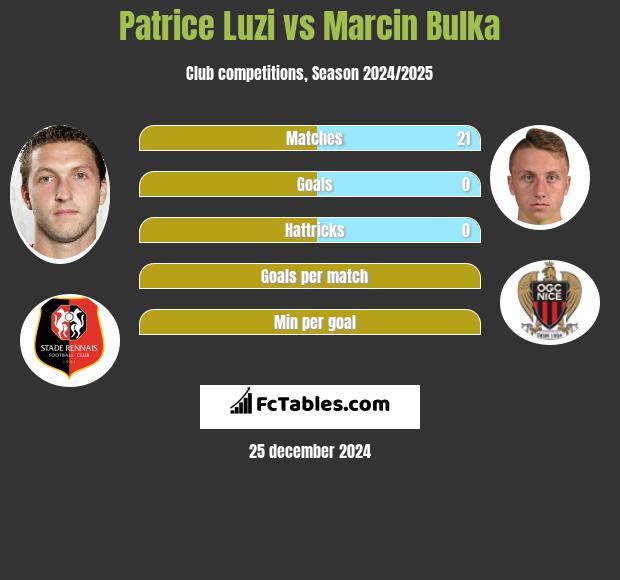 Patrice Luzi vs Marcin Bulka h2h player stats