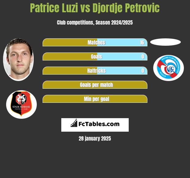 Patrice Luzi vs Djordje Petrovic h2h player stats