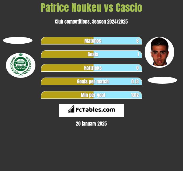 Patrice Noukeu vs Cascio h2h player stats