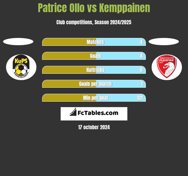 Patrice Ollo vs Kemppainen h2h player stats