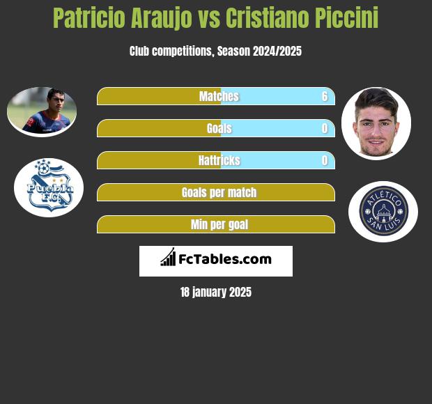 Patricio Araujo vs Cristiano Piccini h2h player stats