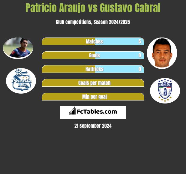 Patricio Araujo vs Gustavo Cabral h2h player stats