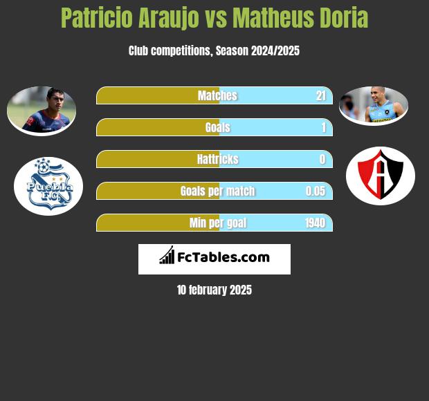 Patricio Araujo vs Matheus Doria h2h player stats