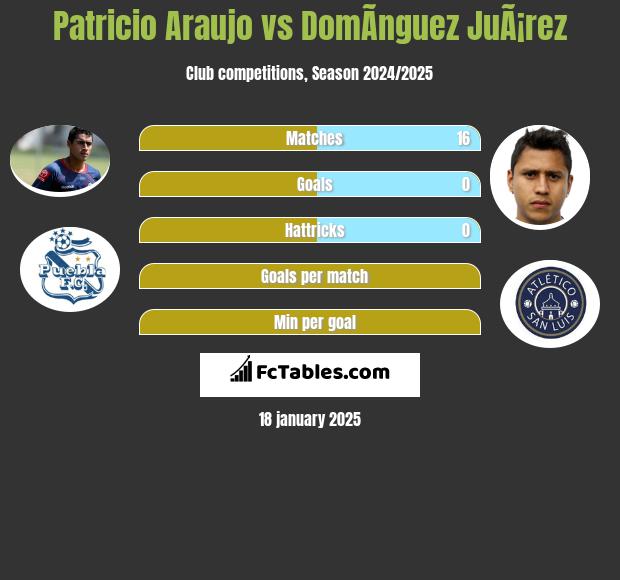 Patricio Araujo vs DomÃ­nguez JuÃ¡rez h2h player stats