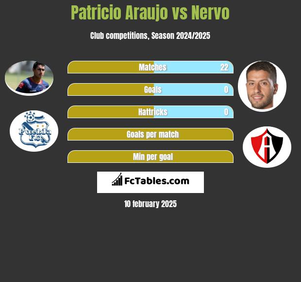 Patricio Araujo vs Nervo h2h player stats