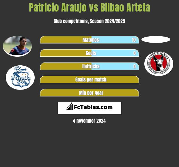 Patricio Araujo vs Bilbao Arteta h2h player stats