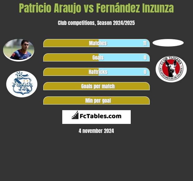 Patricio Araujo vs Fernández Inzunza h2h player stats