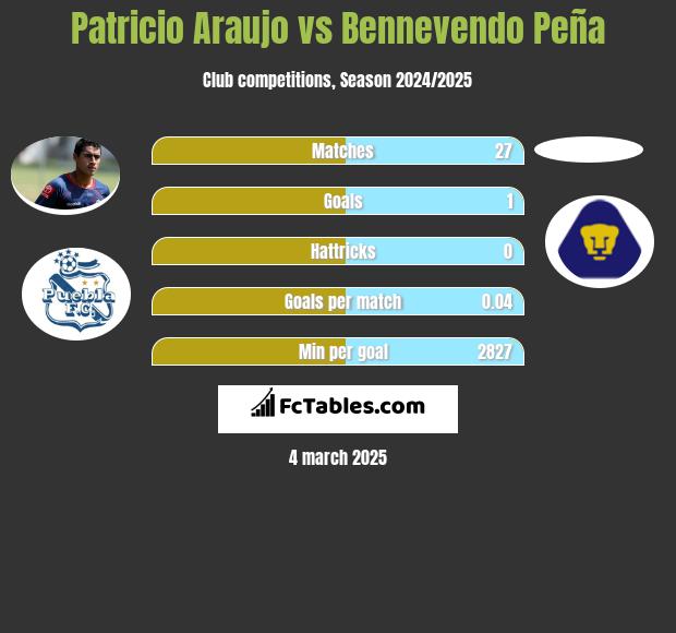 Patricio Araujo vs Bennevendo Peña h2h player stats