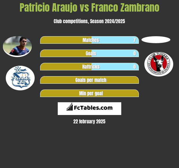 Patricio Araujo vs Franco Zambrano h2h player stats