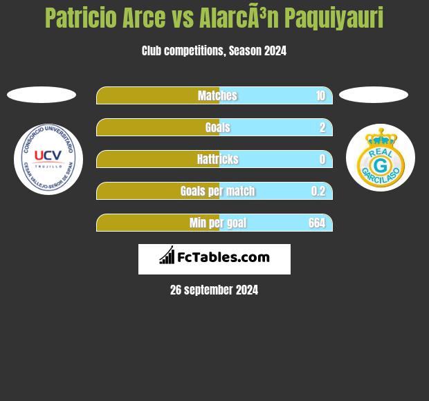 Patricio Arce vs AlarcÃ³n Paquiyauri h2h player stats