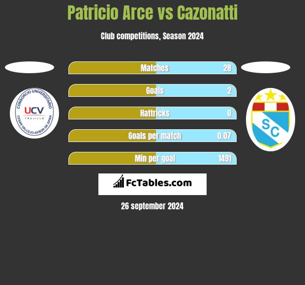 Patricio Arce vs Cazonatti h2h player stats