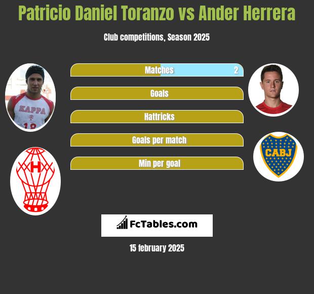 Patricio Daniel Toranzo vs Ander Herrera h2h player stats