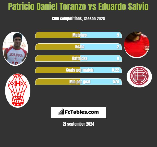 Patricio Daniel Toranzo vs Eduardo Salvio h2h player stats