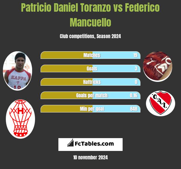 Patricio Daniel Toranzo vs Federico Mancuello h2h player stats