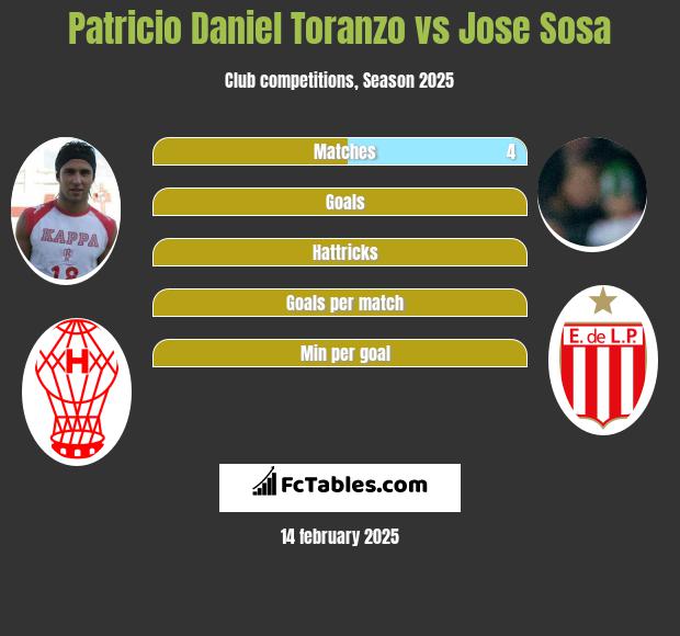 Patricio Daniel Toranzo vs Jose Sosa h2h player stats