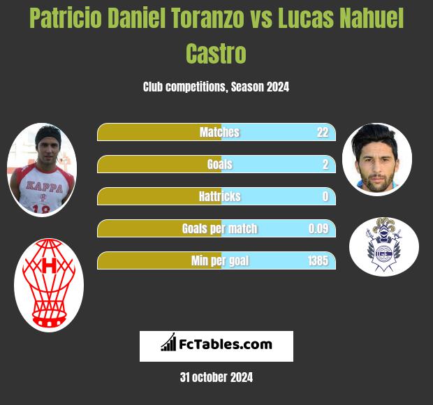 Patricio Daniel Toranzo vs Lucas Nahuel Castro h2h player stats