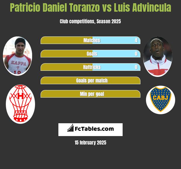 Patricio Daniel Toranzo vs Luis Advincula h2h player stats