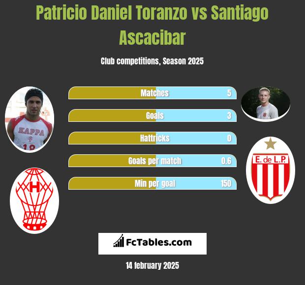 Patricio Daniel Toranzo vs Santiago Ascacibar h2h player stats