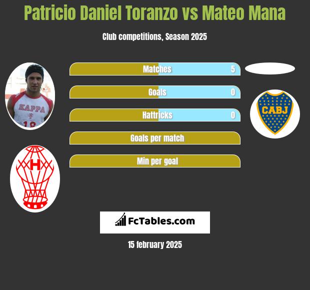 Patricio Daniel Toranzo vs Mateo Mana h2h player stats