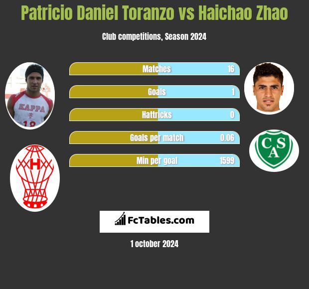 Patricio Daniel Toranzo vs Haichao Zhao h2h player stats