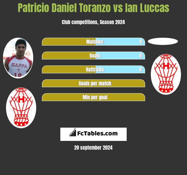 Patricio Daniel Toranzo vs Ian Luccas h2h player stats