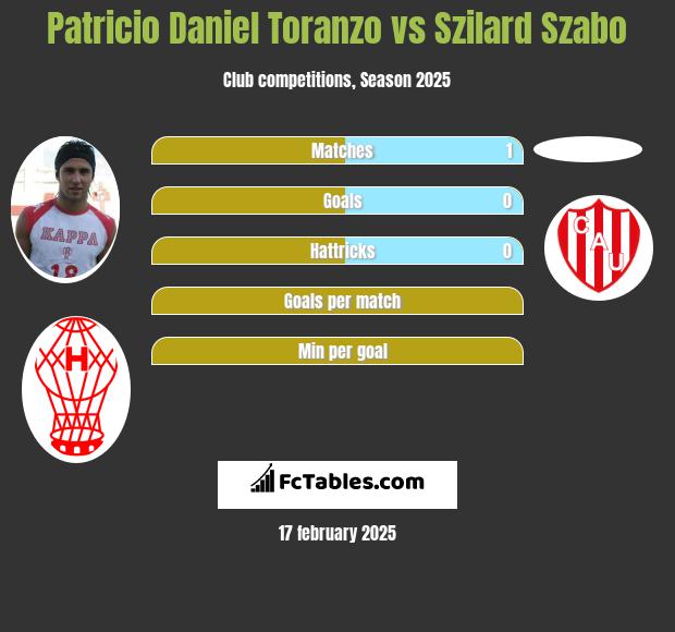 Patricio Daniel Toranzo vs Szilard Szabo h2h player stats