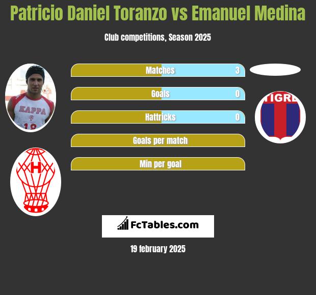 Patricio Daniel Toranzo vs Emanuel Medina h2h player stats