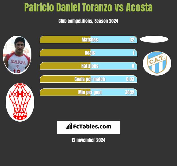 Patricio Daniel Toranzo vs Acosta h2h player stats