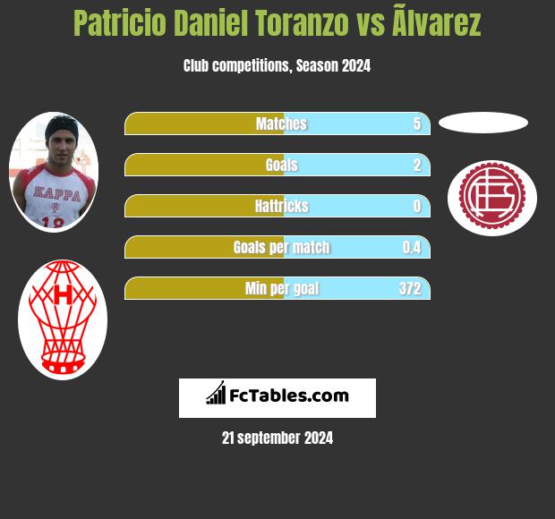 Patricio Daniel Toranzo vs Ãlvarez h2h player stats