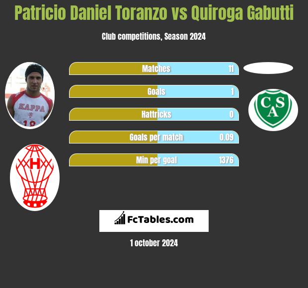 Patricio Daniel Toranzo vs Quiroga Gabutti h2h player stats