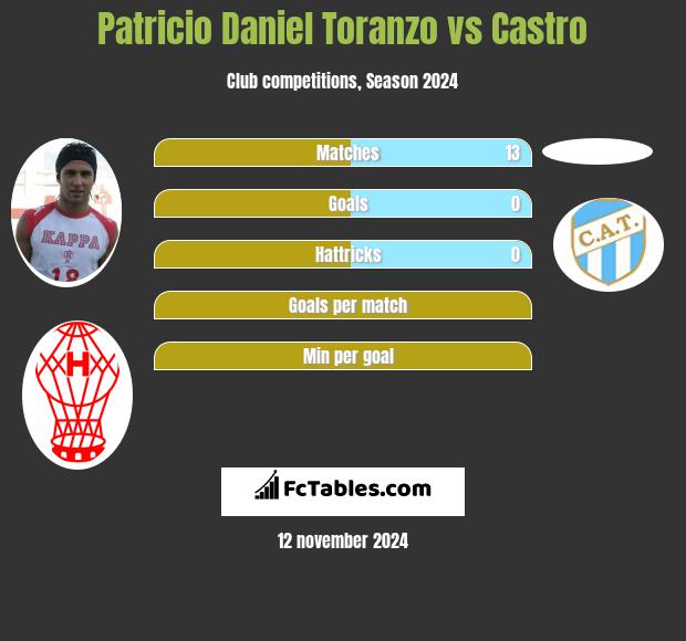 Patricio Daniel Toranzo vs Castro h2h player stats