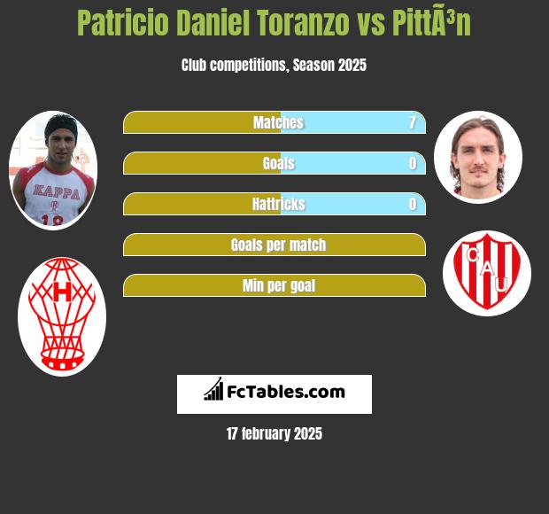 Patricio Daniel Toranzo vs PittÃ³n h2h player stats