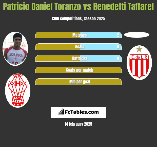 Patricio Daniel Toranzo vs Benedetti Taffarel h2h player stats