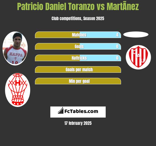 Patricio Daniel Toranzo vs MartÃ­nez h2h player stats