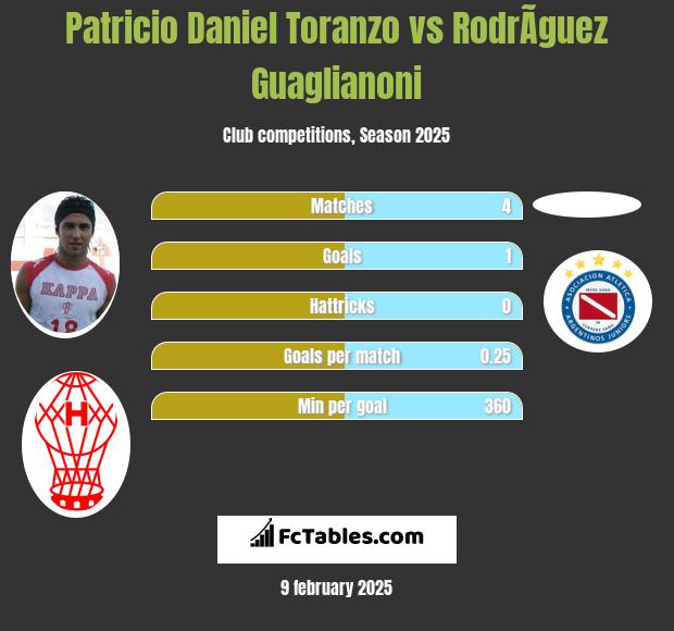 Patricio Daniel Toranzo vs RodrÃ­guez Guaglianoni h2h player stats