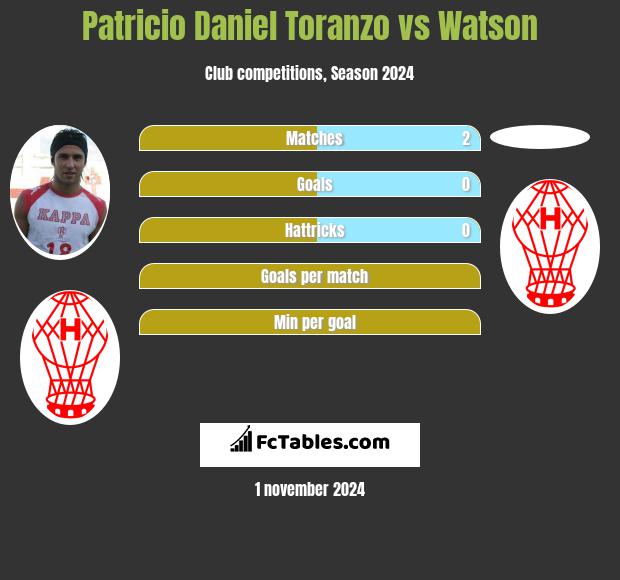 Patricio Daniel Toranzo vs Watson h2h player stats