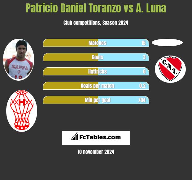 Patricio Daniel Toranzo vs A. Luna h2h player stats